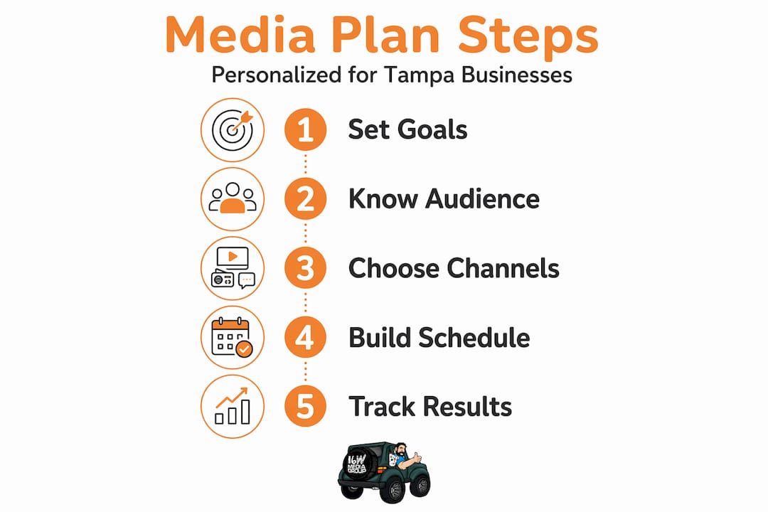 Infographic outlining steps to create personalized media plan