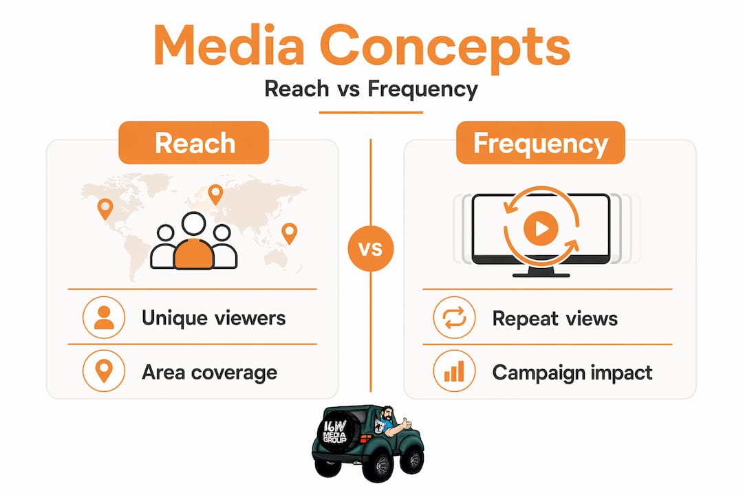 Infographic comparing reach and frequency concepts