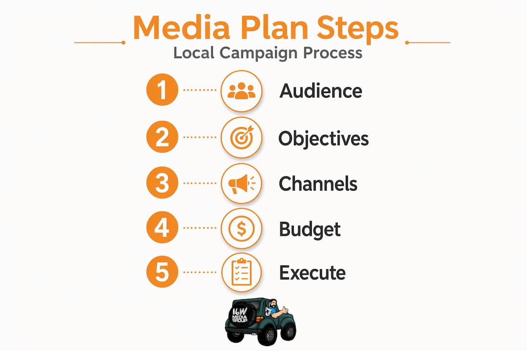 Infographic illustrating local media planning steps