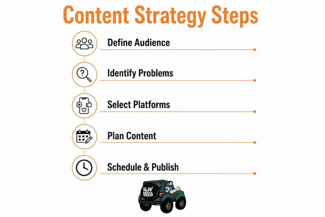Infographic showing content strategy steps for local business