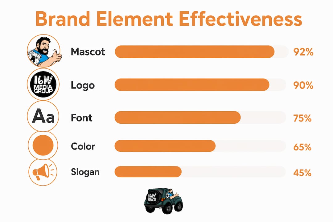 Infographic ranking brand element effectiveness