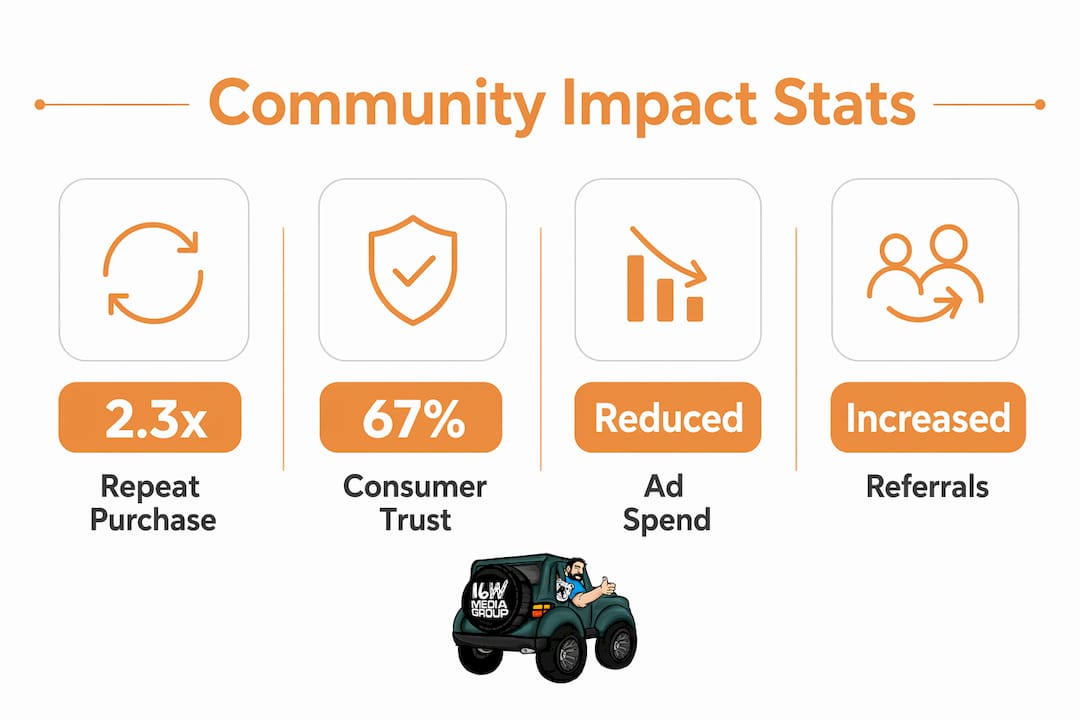 Infographic showing community impact statistics