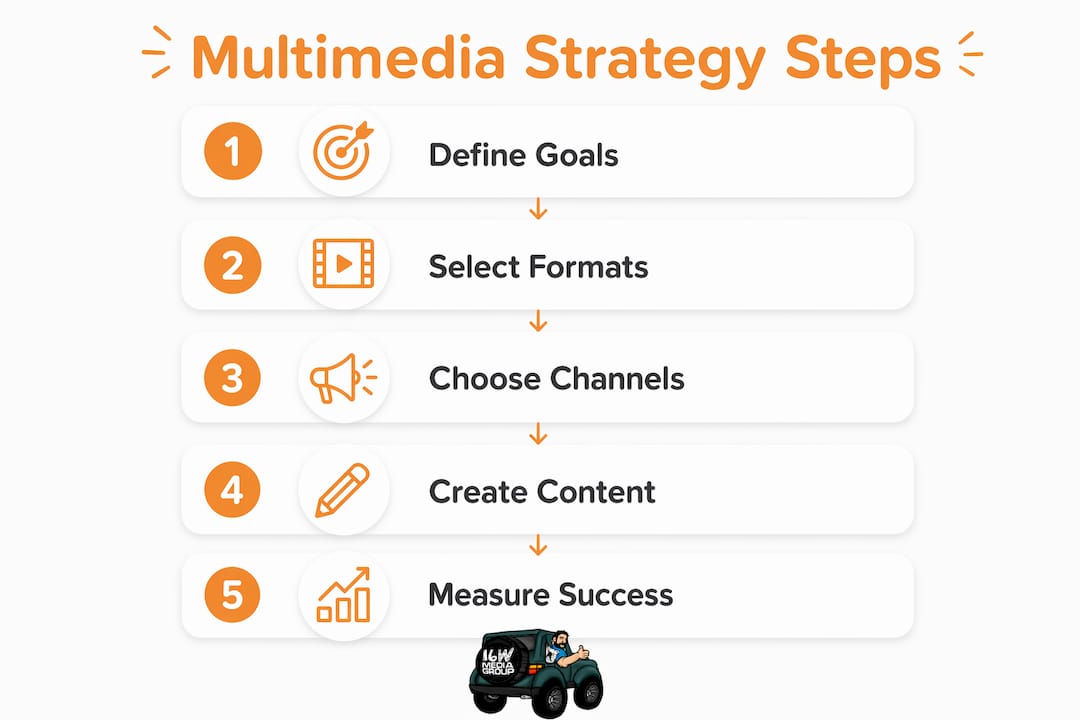 Infographic outlining multimedia strategy steps