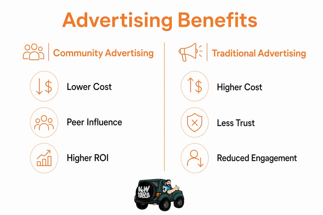 Comparison infographic of community vs traditional advertising benefits