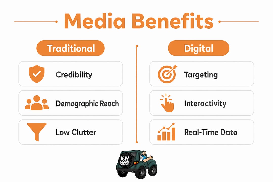 Infographic comparing traditional and digital media benefits
