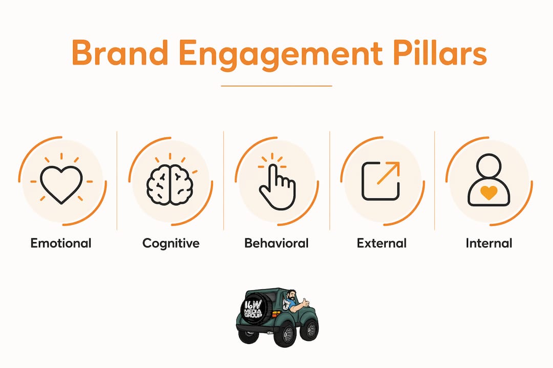 Infographic illustrating key components of brand engagement