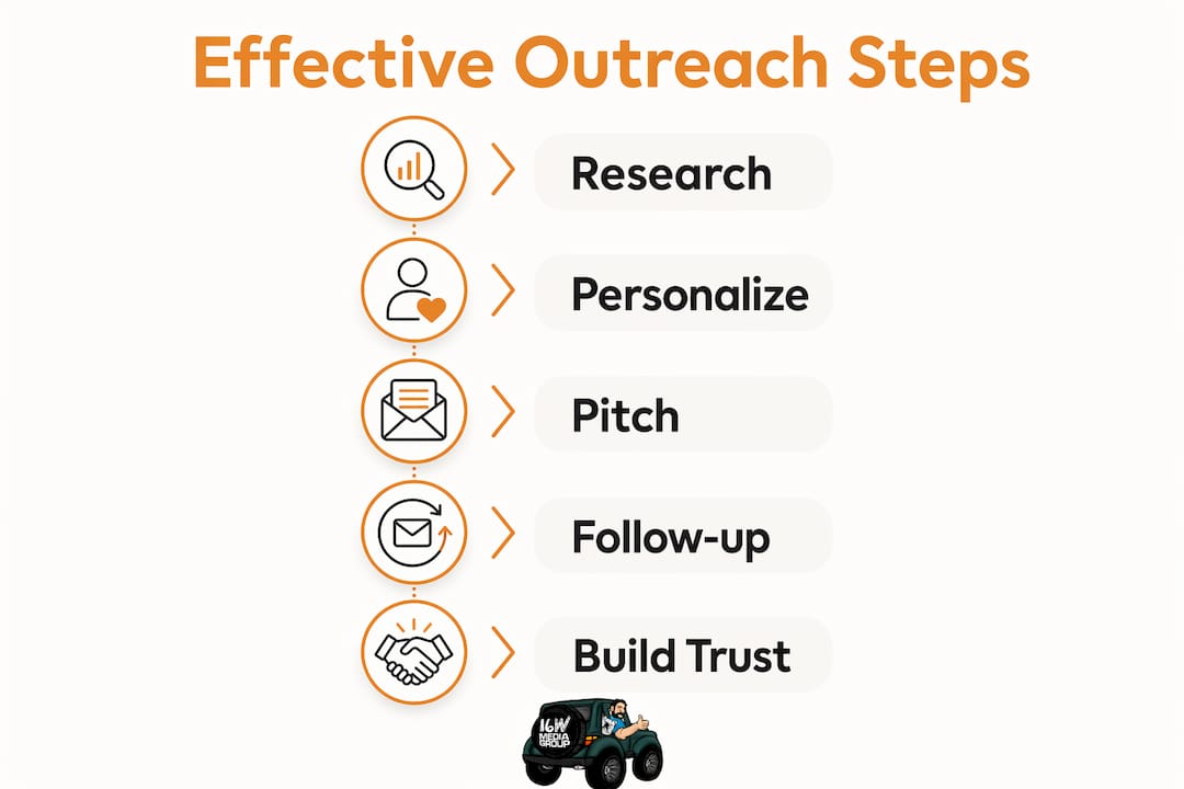 Infographic showing five effective media outreach steps
