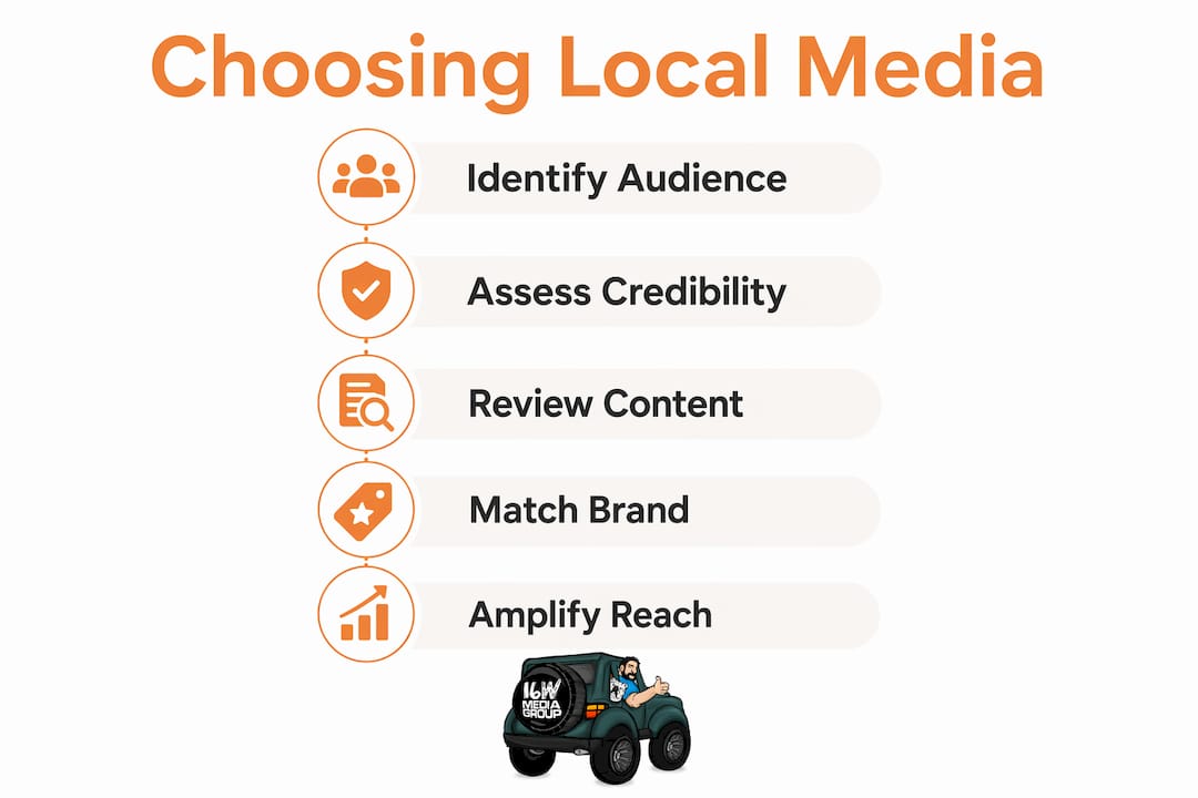 Infographic outlining steps for selecting local media channels