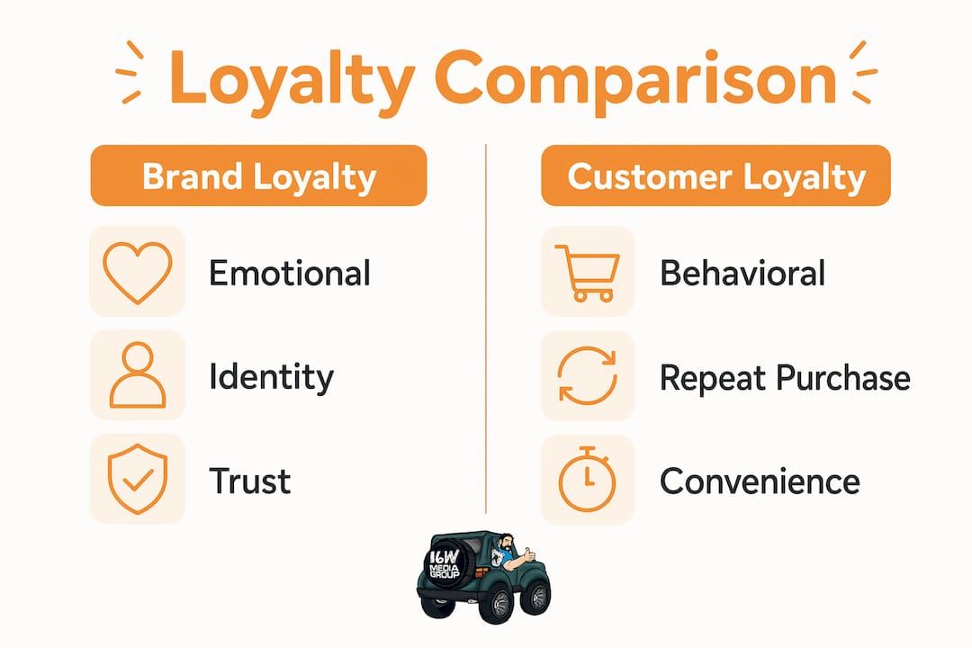 Infographic comparing brand loyalty and customer loyalty