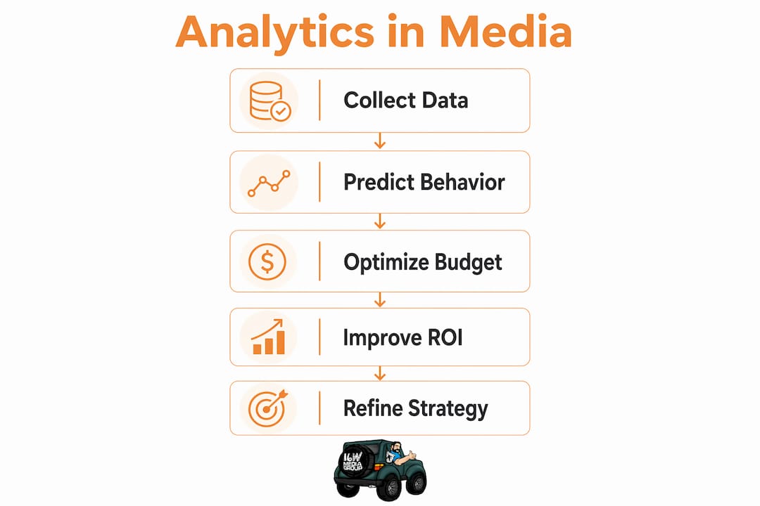 Infographic showing media analytics process steps