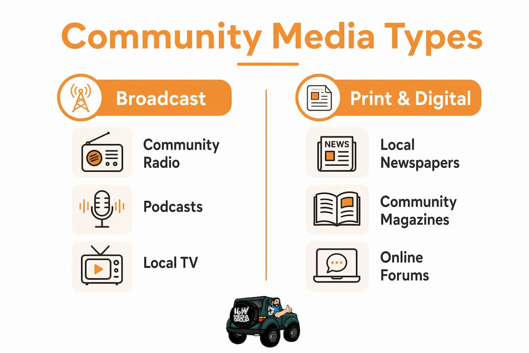 Infographic comparing community media platform types