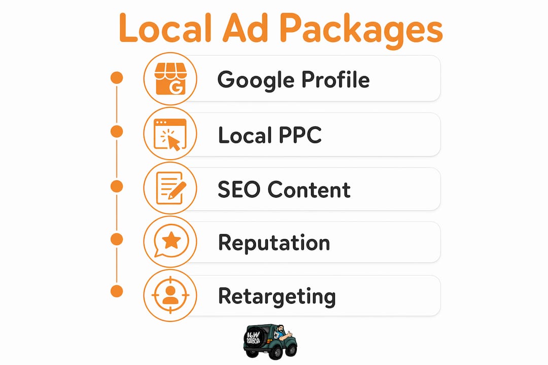 Infographic showing local ad package types
