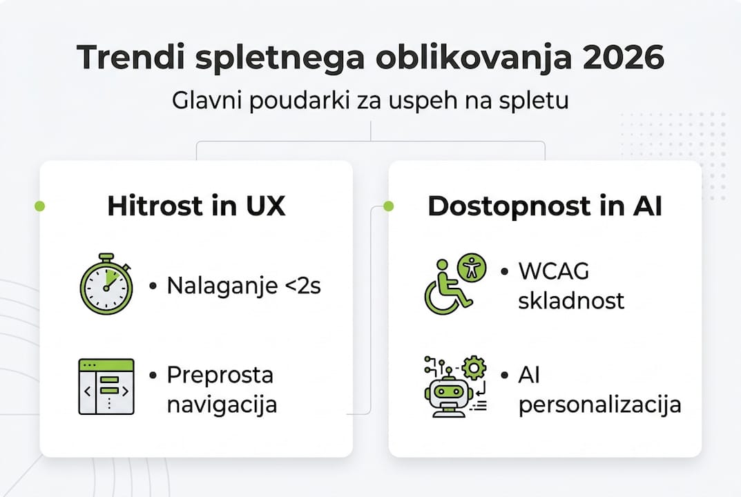 Pregled ključnih trendov spletnega oblikovanja, ki bodo zaznamovali leto 2026 – v infografiki