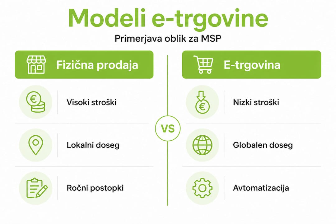 Pregledna infografika: Klasična prodaja v primerjavi s spletno trgovino