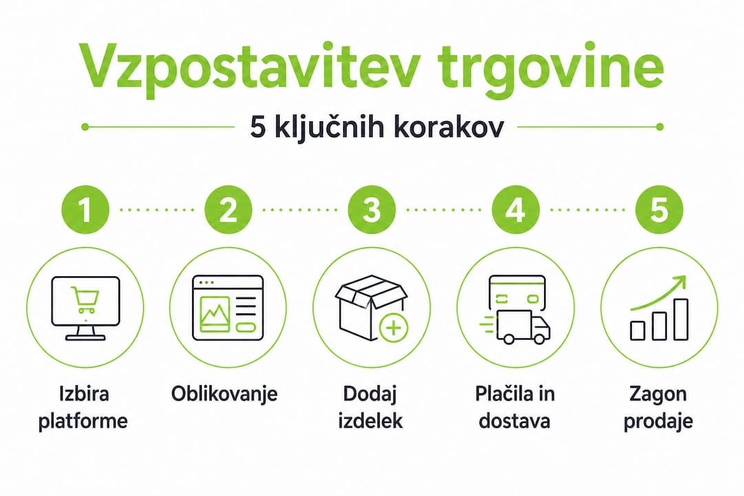 Pregledna infografika, ki prikazuje ključne korake za uspe&scaron;no postavitev spletne trgovine