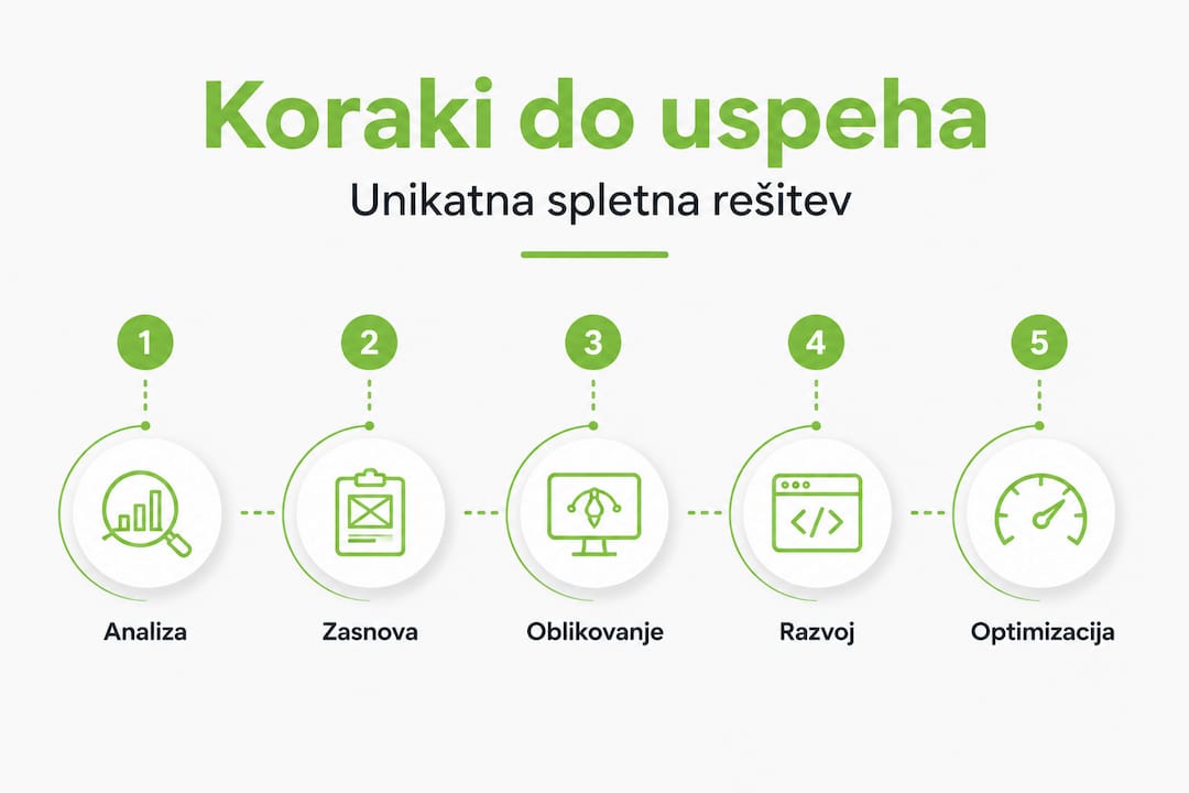 Five-step web development process in practice