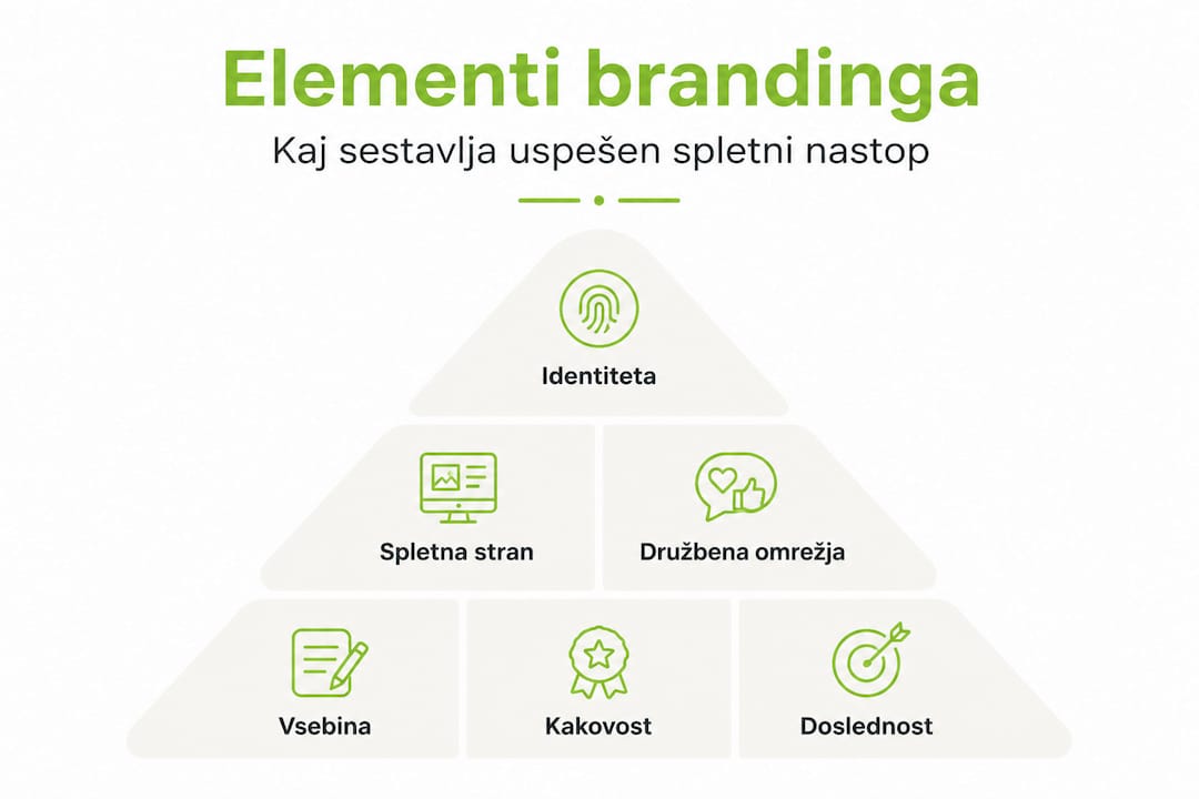 Pyramid of key elements of online brand recognition