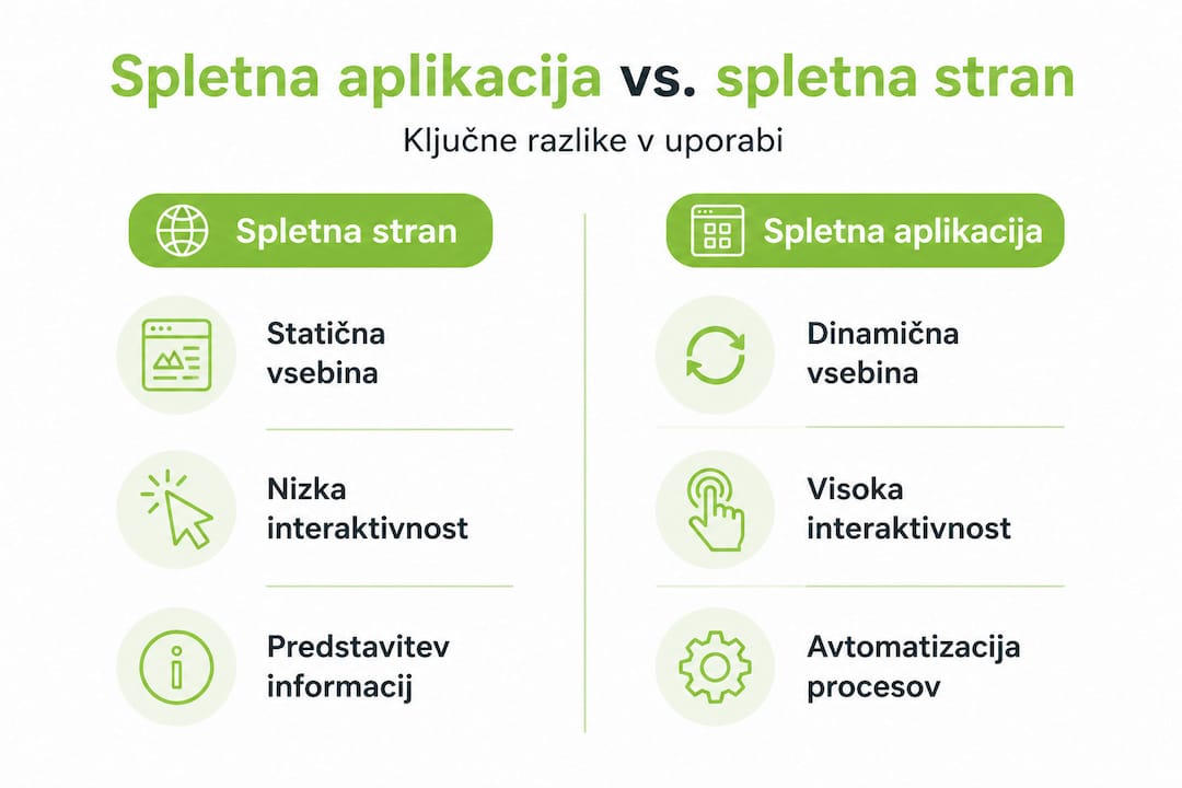 V infografiki si lahko ogledate ključne razlike med spletno aplikacijo in spletno stranjo.