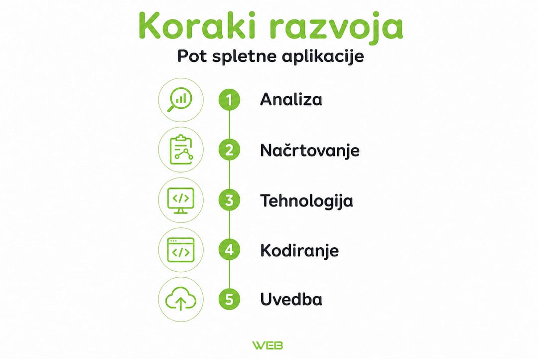 Vertical infographic showing five key phases of application development