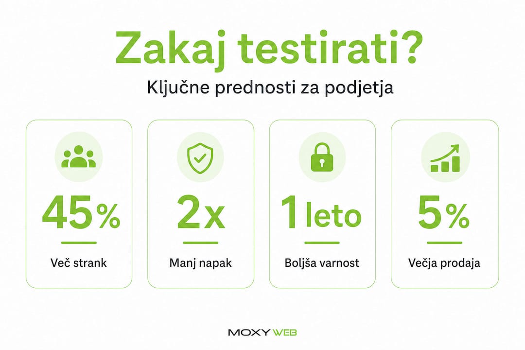 Pregledna infografika, ki prikazuje ključne koristi testiranja spletnih rešitev