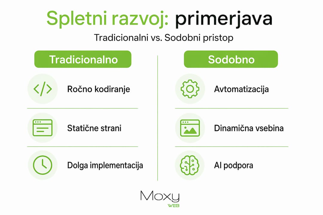 Infografika: primerjava klasičnega in sodobnega pristopa k razvoju spletnih strani