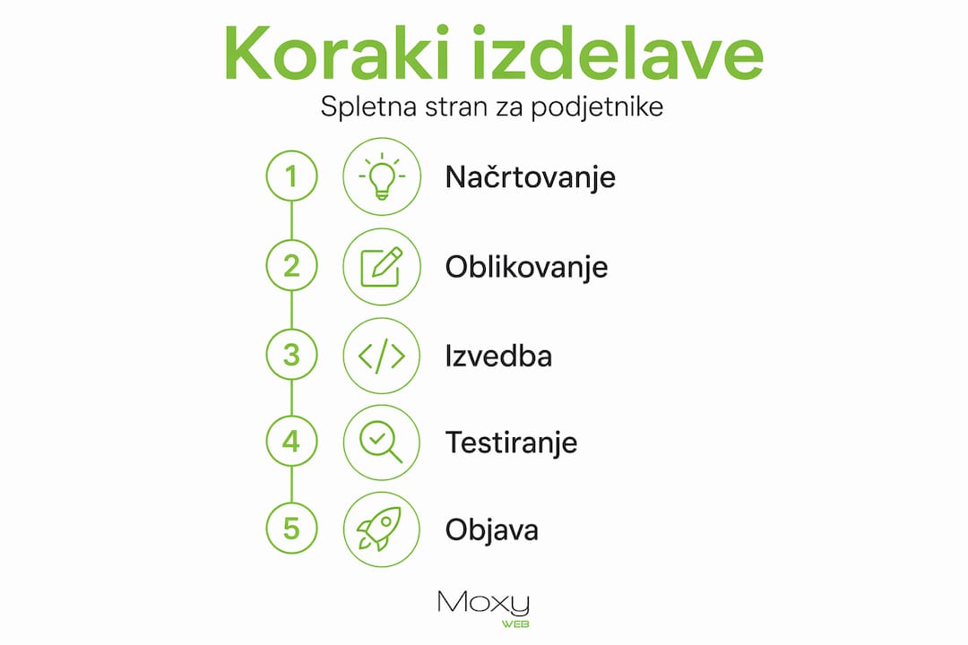 Grafični prikaz ključnih korakov pri ustvarjanju spletne strani