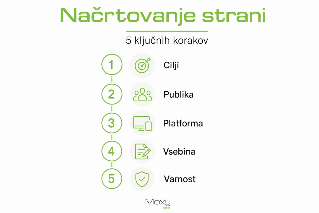 Pregledna infografika: pet ključnih korakov do učinkovite spletne strani