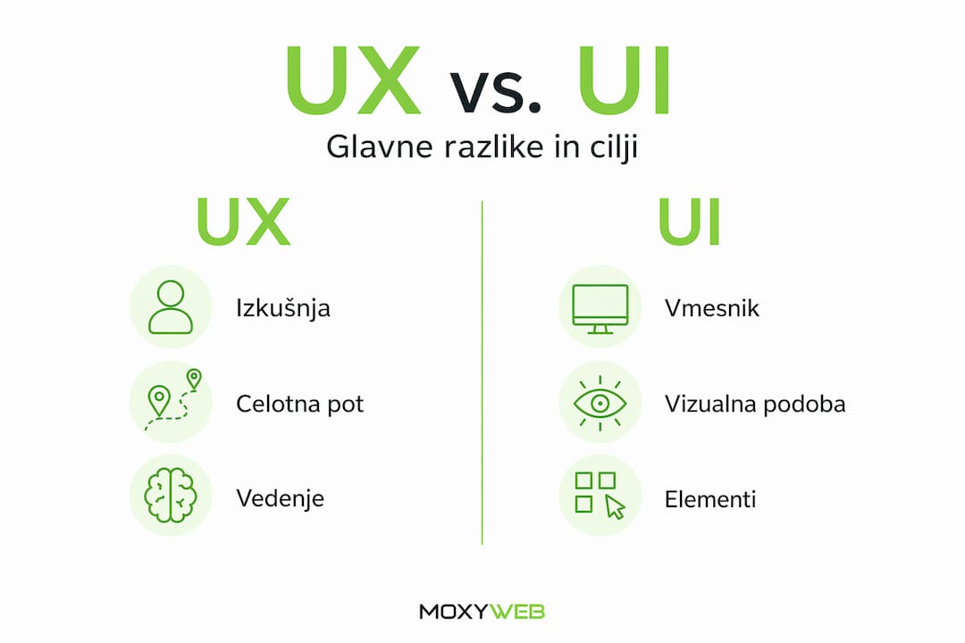 S to infografiko boste hitro razumeli, v čem se razlikujeta UX in UI.