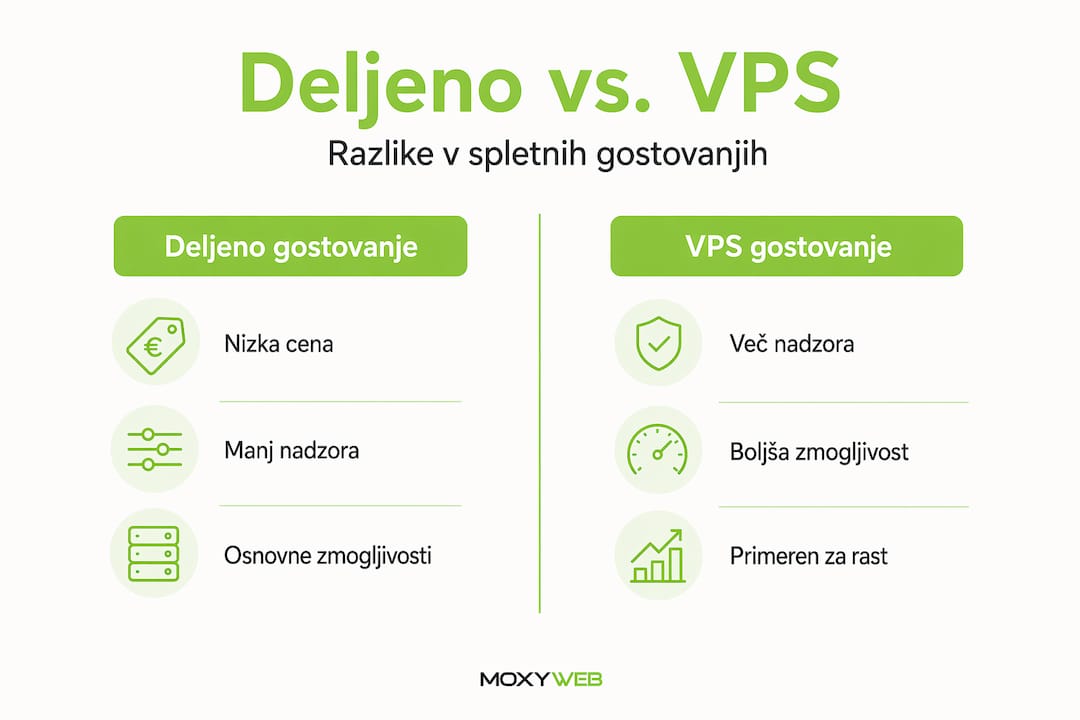 Infografika: primerjava skupnega gostovanja in VPS gostovanja