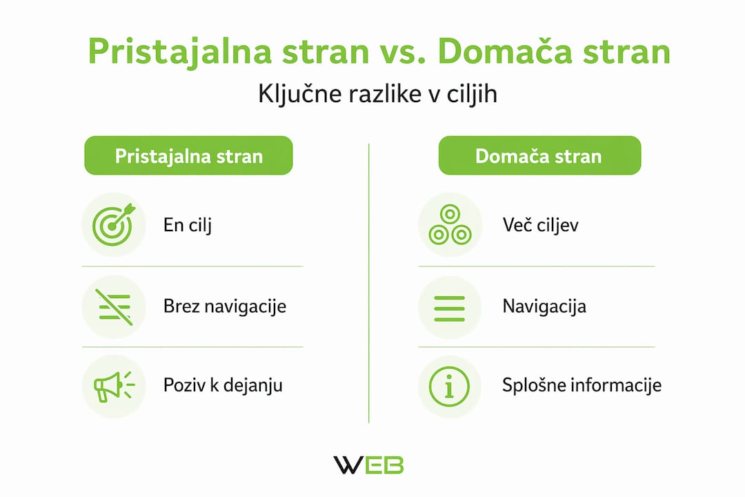 Infografika: glavne razlike med pristajalno stranjo in domačo stranjo