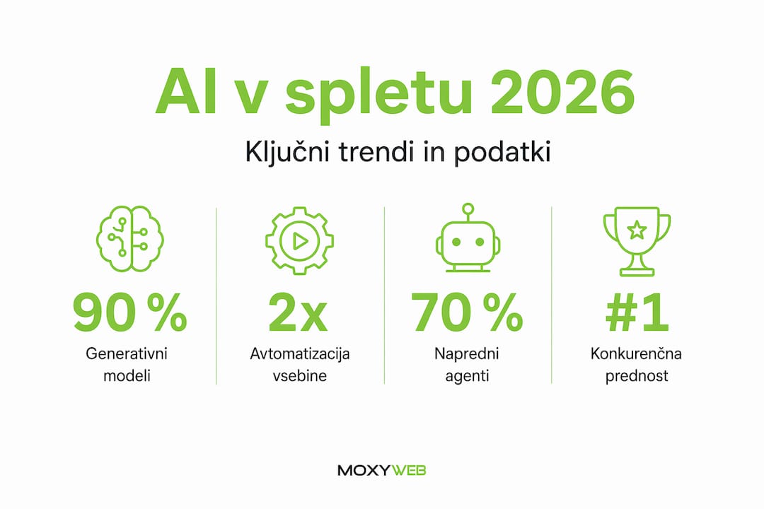 An infographic presenting key statistics about artificial intelligence trends on the web in 2026.