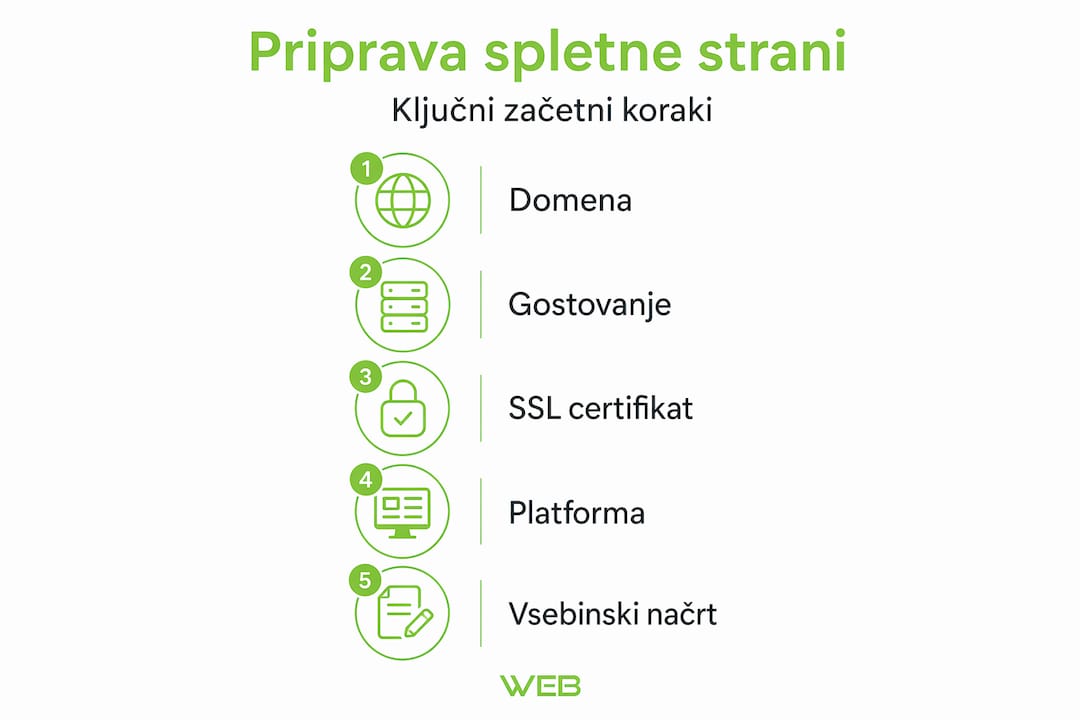 Pregledna infografika: pet ključnih korakov do uspešne postavitve spletne strani