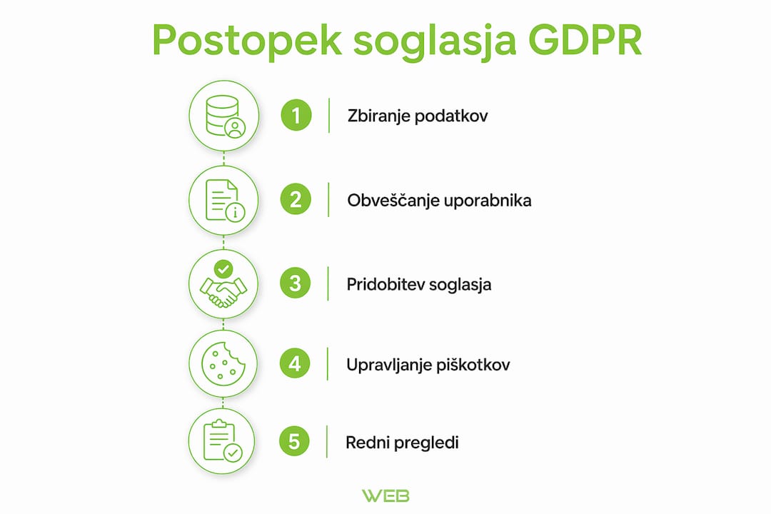 Pregledni prikaz korakov za upravljanje soglasij glede piškotkov v skladu z GDPR