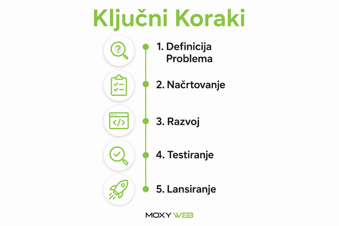 Na infografiki so predstavljeni najpomembnej&scaron;i koraki pri razvoju aplikacij.