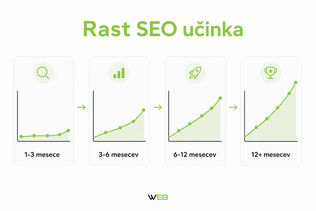 Vizualni prikaz, kako hitro SEO prina&scaron;a rezultate za podjetja