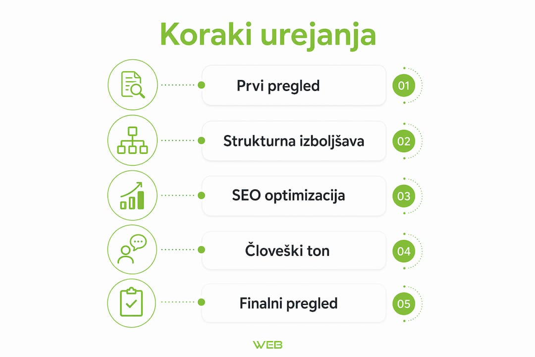 Na infografiki so prikazani najpomembnejši koraki za uspešno urejanje vsebine.