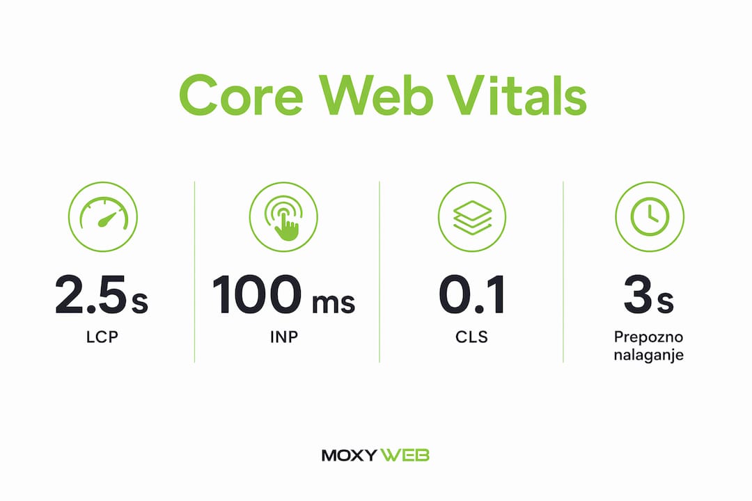 Vizualni prikaz ključnih spletnih meril Core Web Vitals