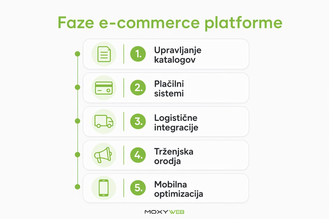 Overview of the main stages in launching an online store