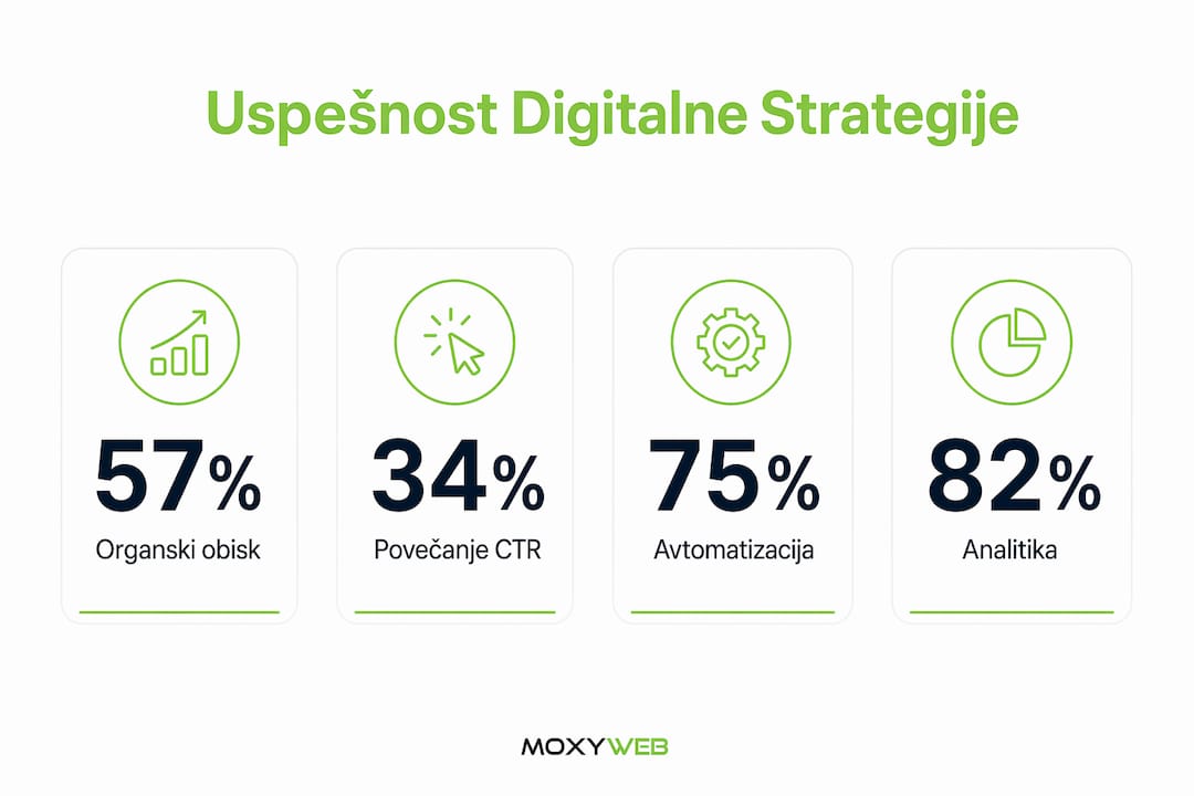 Table showing the most important digital strategy performance indicators