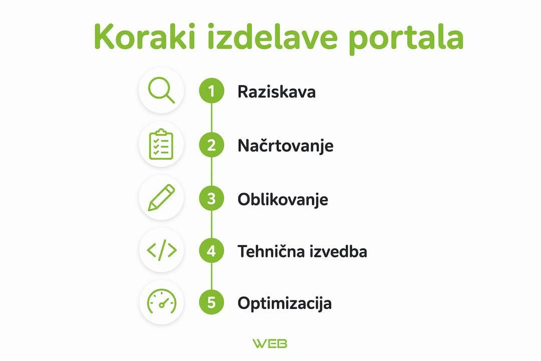 Pregledni prikaz ključnih korakov za postavitev spletnega portala