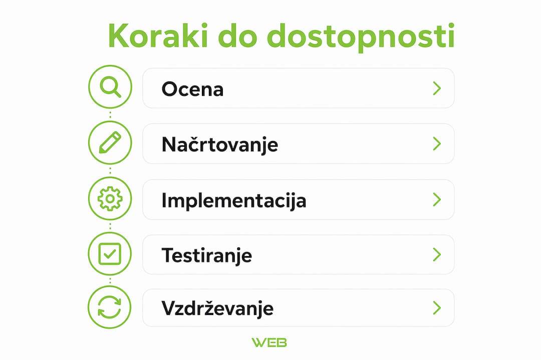 Pregledna infografika s ključnimi koraki za bolj dostopno spletno stran