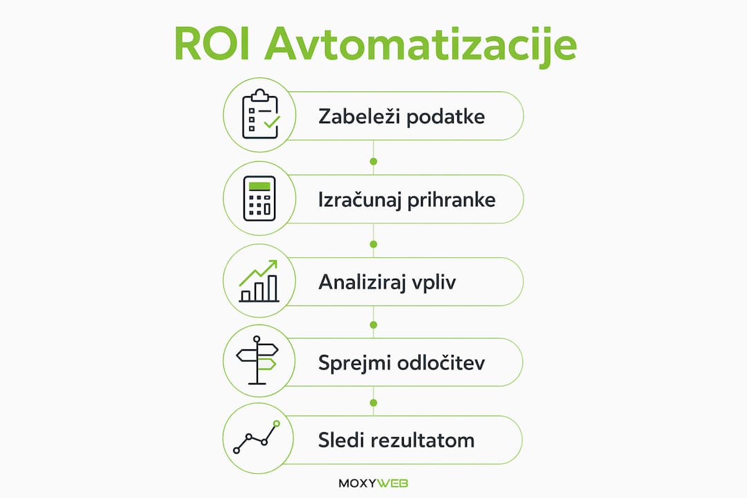 Infografika s prikazom ključnih korakov za izračun donosnosti avtomatizacije