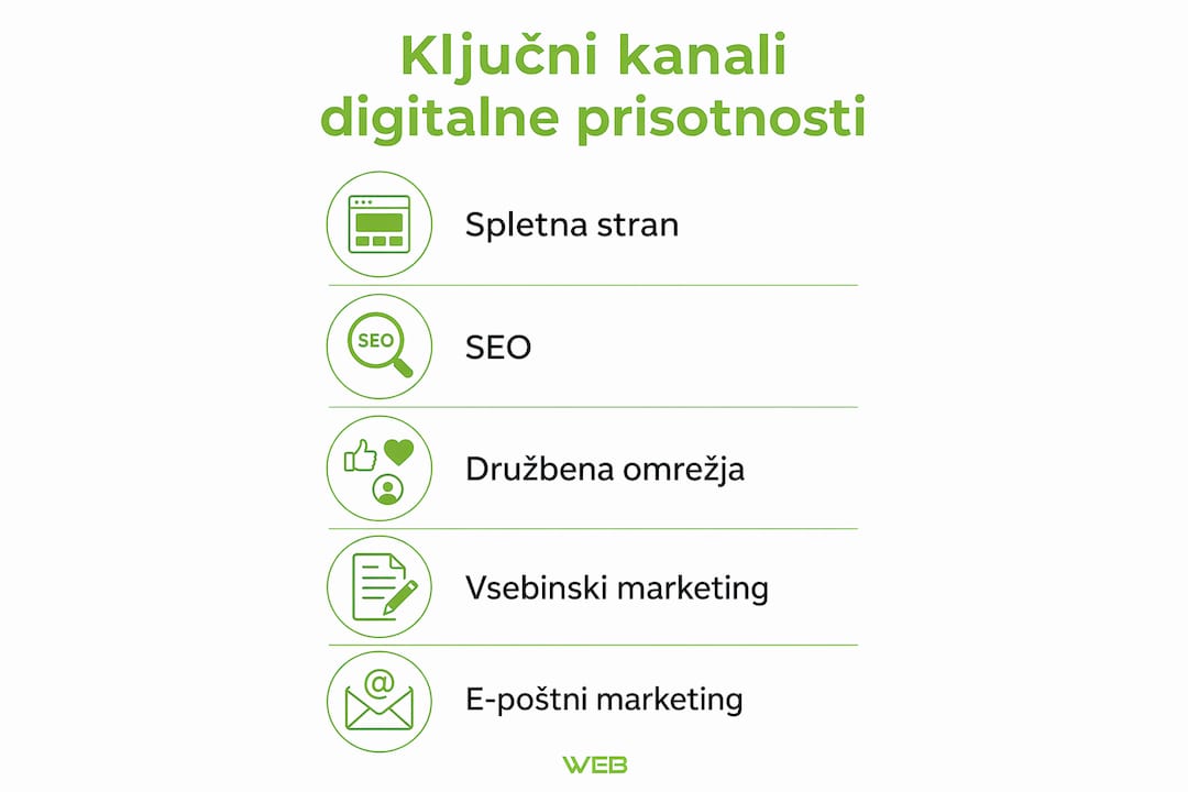 Pregled najpomembnejših digitalnih kanalov za uspešno spletno prisotnost