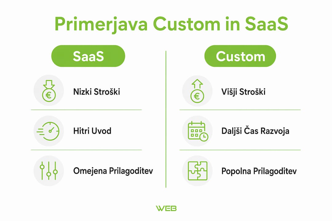 Na tej infografiki si lahko ogledate ključne razlike med razvojem po meri in SaaS rešitvami.