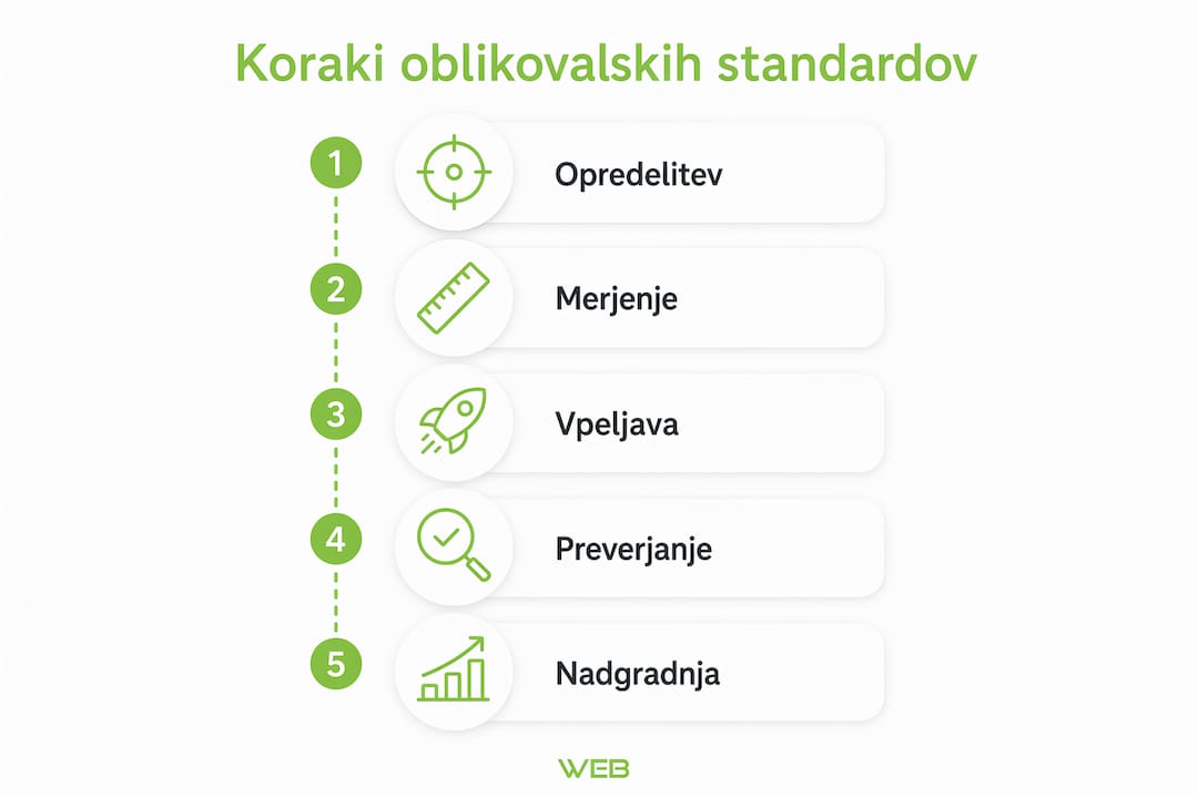 The infographic clearly illustrates the individual steps followed when designing according to standards.