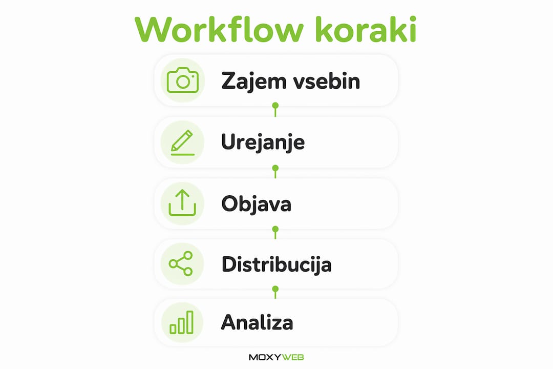 Na infografiki so jasno predstavljeni ključni koraki digitalnega delovnega procesa v podjetju.