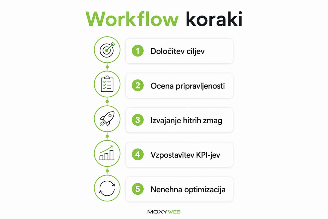 Na infografiki so jasno prikazani posamezni koraki, ki sestavljajo potek digitalne strategije.