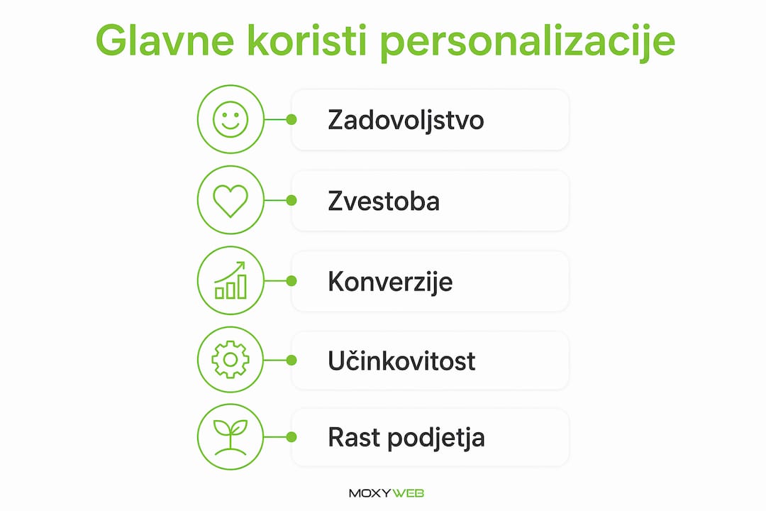 Vizualni prikaz ključnih prednosti prilagajanja vsebin
