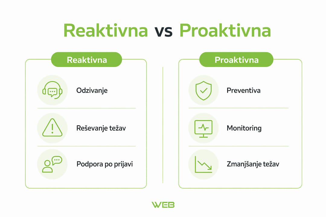 Infografika: primerjava med reaktivno in proaktivno tehnično podporo