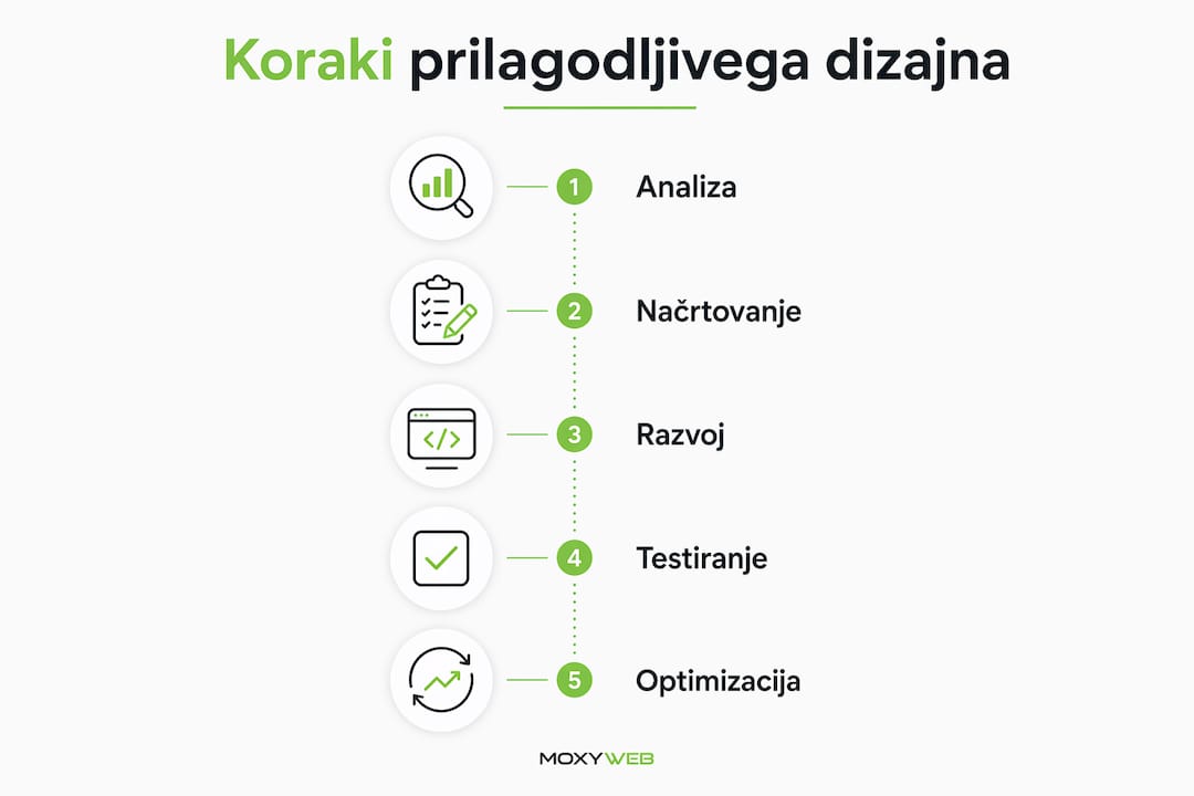 Pregled ključnih korakov za ustvarjanje prilagodljivega dizajna v infografiki